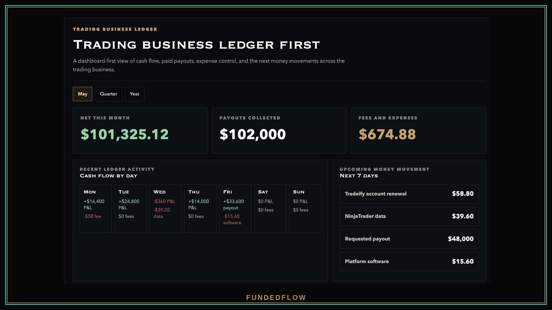 FundedFlow trading business ledger showing net this month, payouts collected, fees and expenses, recent cash flow by day, and upcoming money movement.