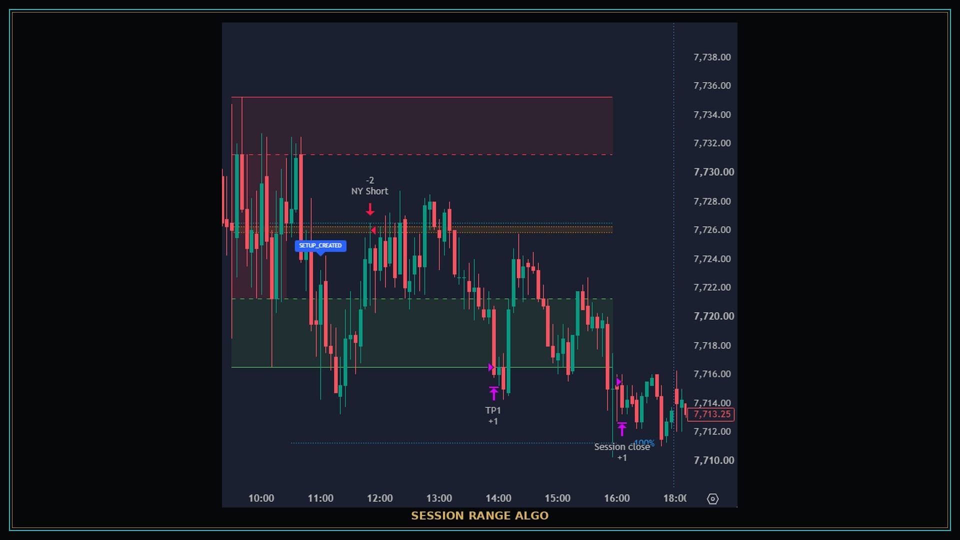 Session Range Algo chart of a New York short: setup created, minus-two NY Short entry, first take-profit, and session-close marks on a candlestick tape with support and resistance zones.