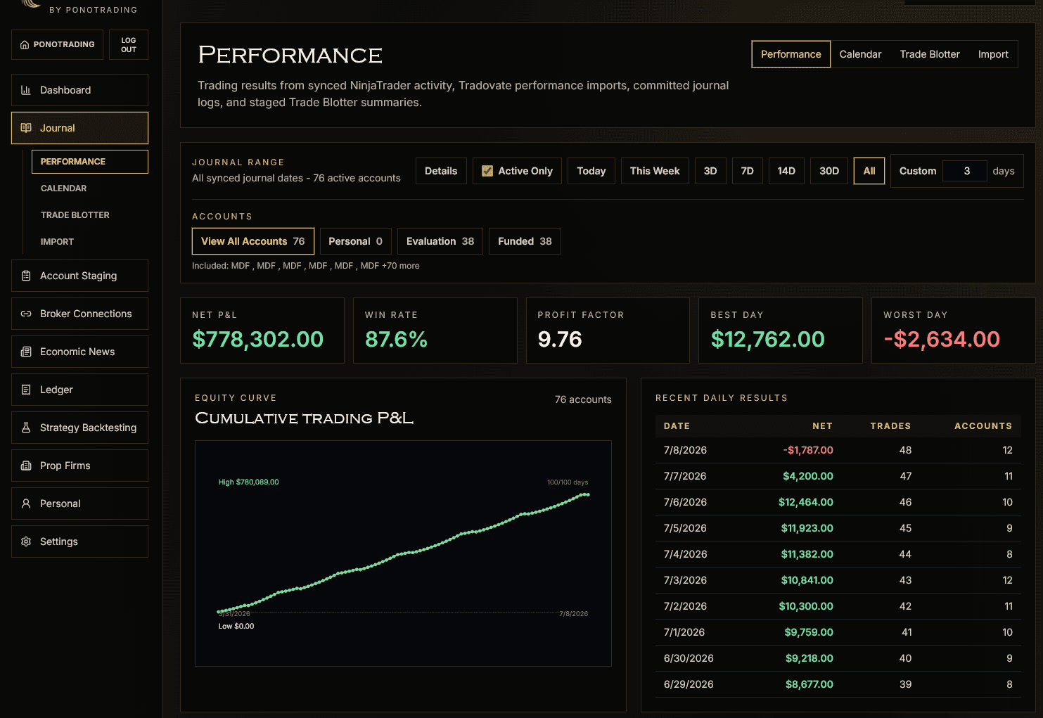 FundedFlow performance journal showing synced accounts, trading results, and an equity curve.