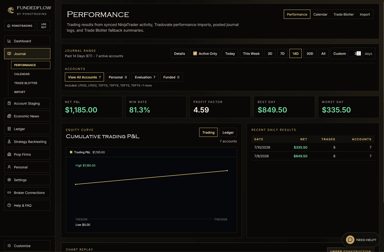 PonoTrading member FundedFlow journal showing seven evaluation accounts and recent daily results.