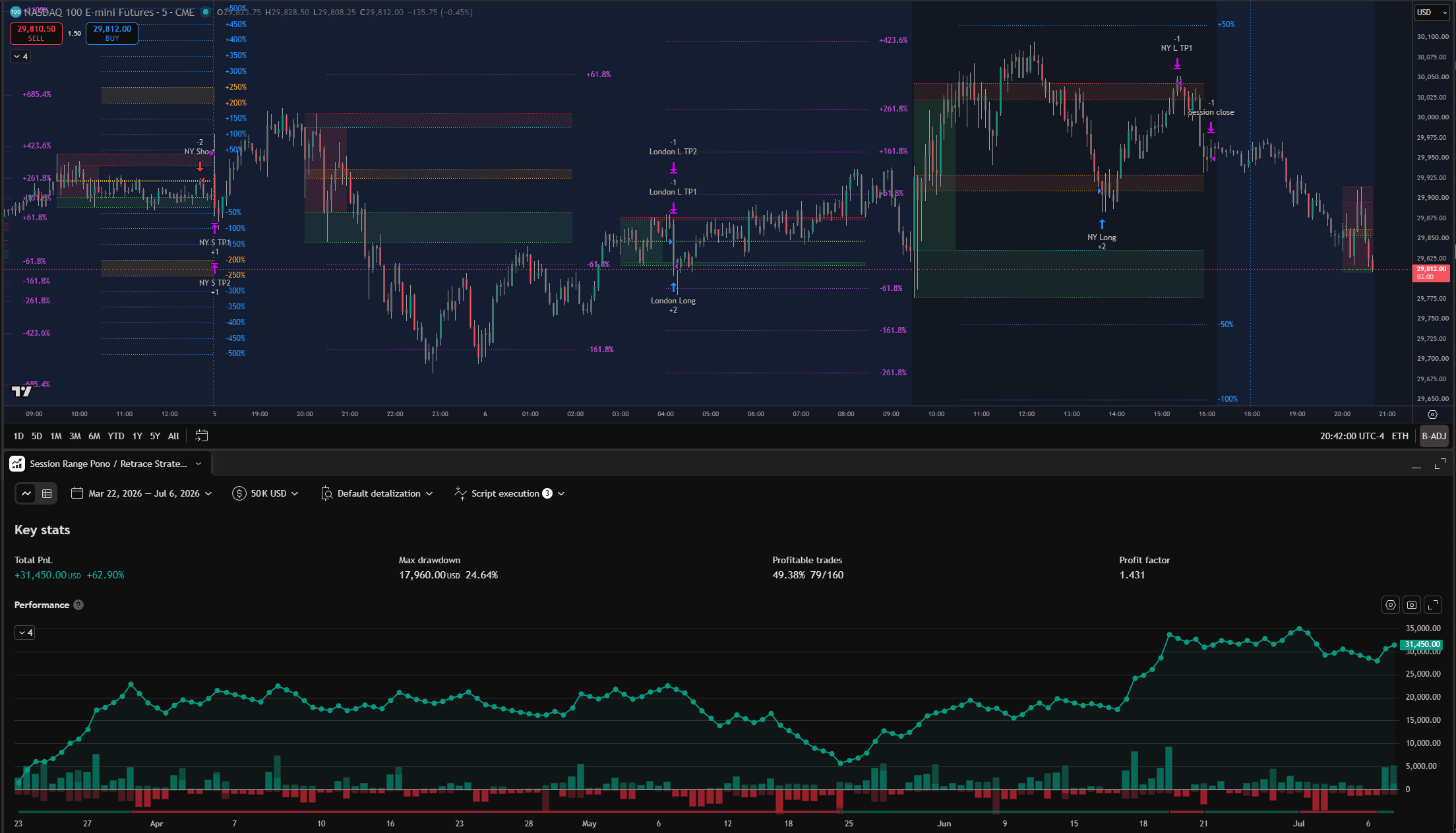 SessionRanges Algo backtest screenshot showing entries, exits, key statistics, and the performance curve.
