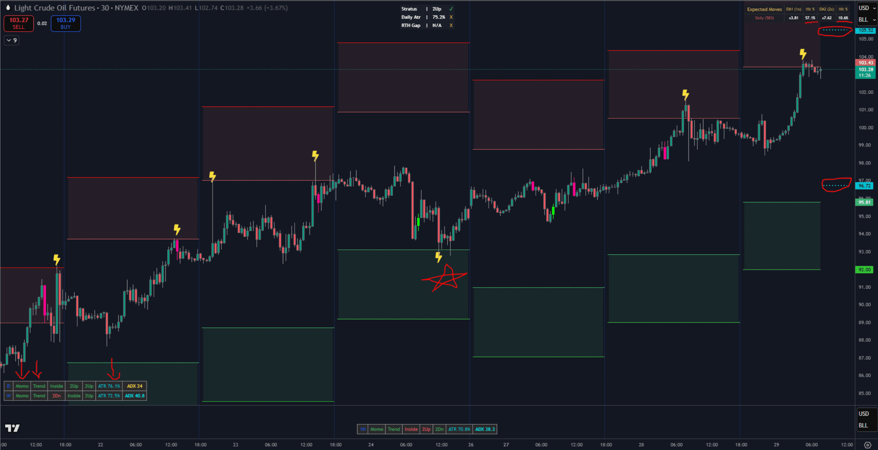 Crude oil chart with expected-move zones, key levels, trend status, and PonoTrading signal markers.