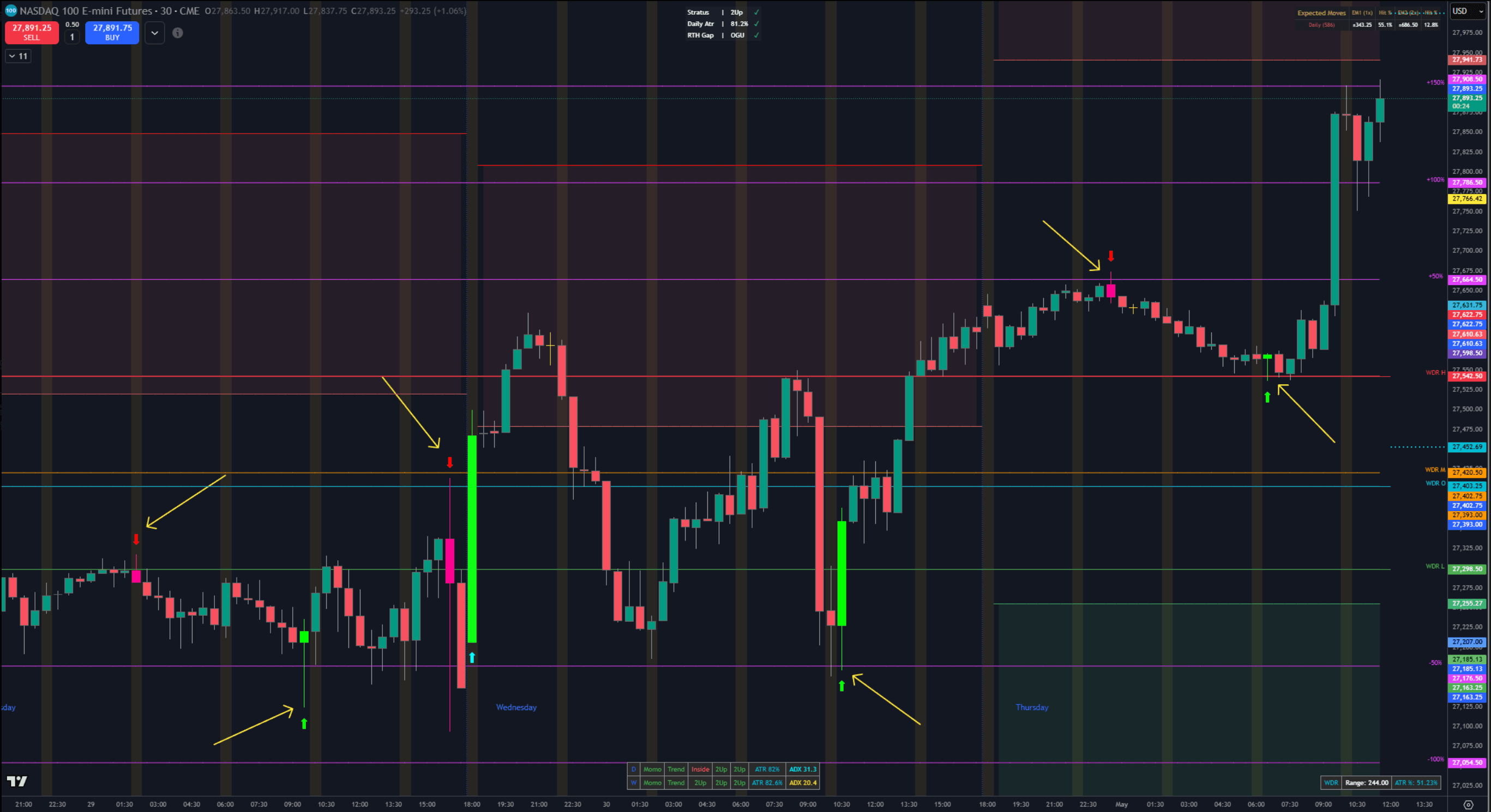 Nasdaq chart showing PonoTrading signals, session ranges, expected-move levels, and reactions across several trading sessions.