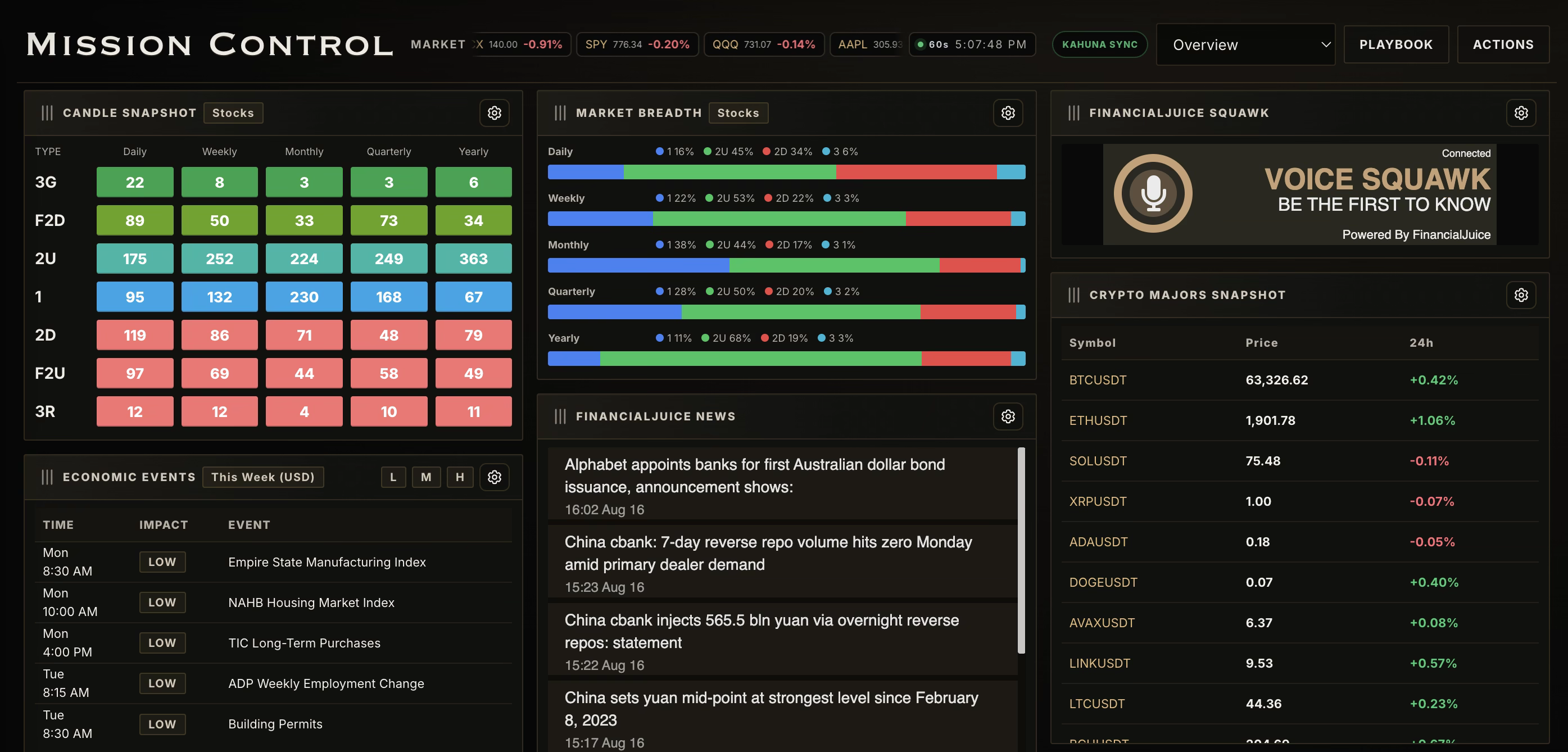 PonoTrading Mission Control overview dashboard showing Candle Snapshot, market breadth, FinancialJuice news and squawk, economic events, and crypto market panels.