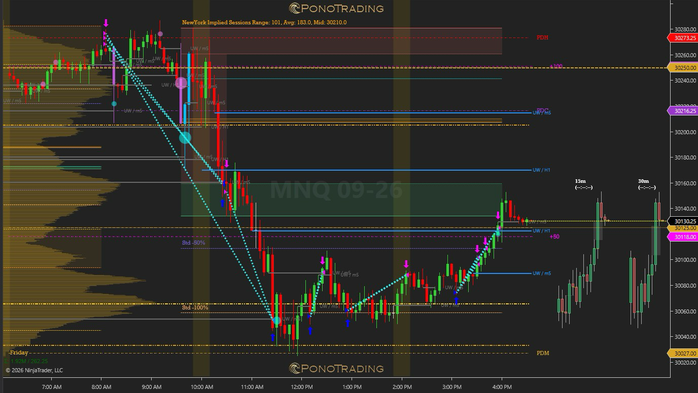 Annotated NQ path from the prior-day high sweep toward the prior-day median and reversal zone