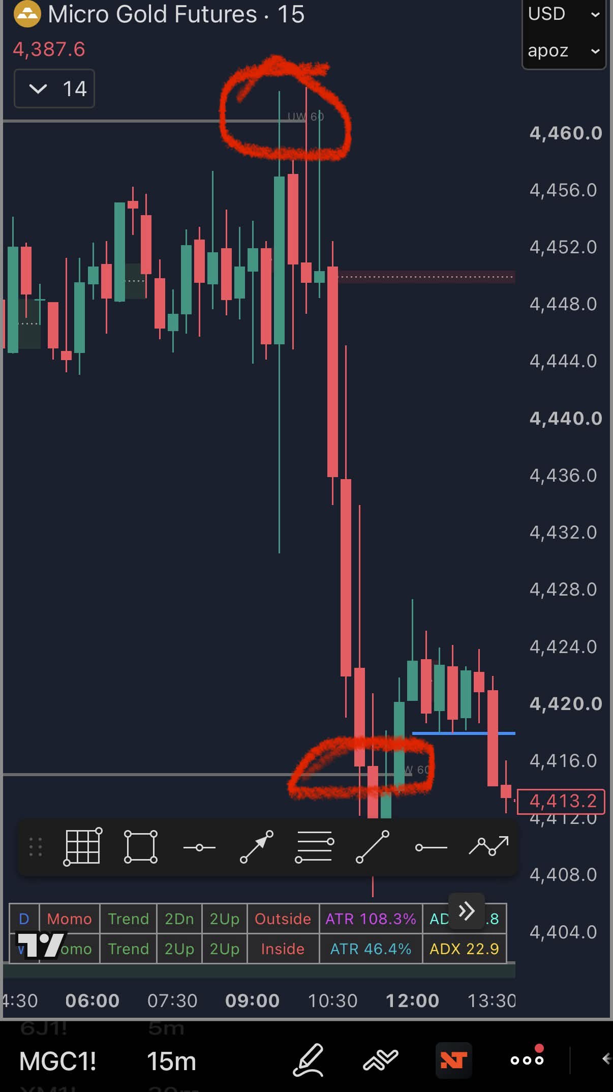 Gold chart showing the move from the bearish hourly UW into the bullish hourly UW