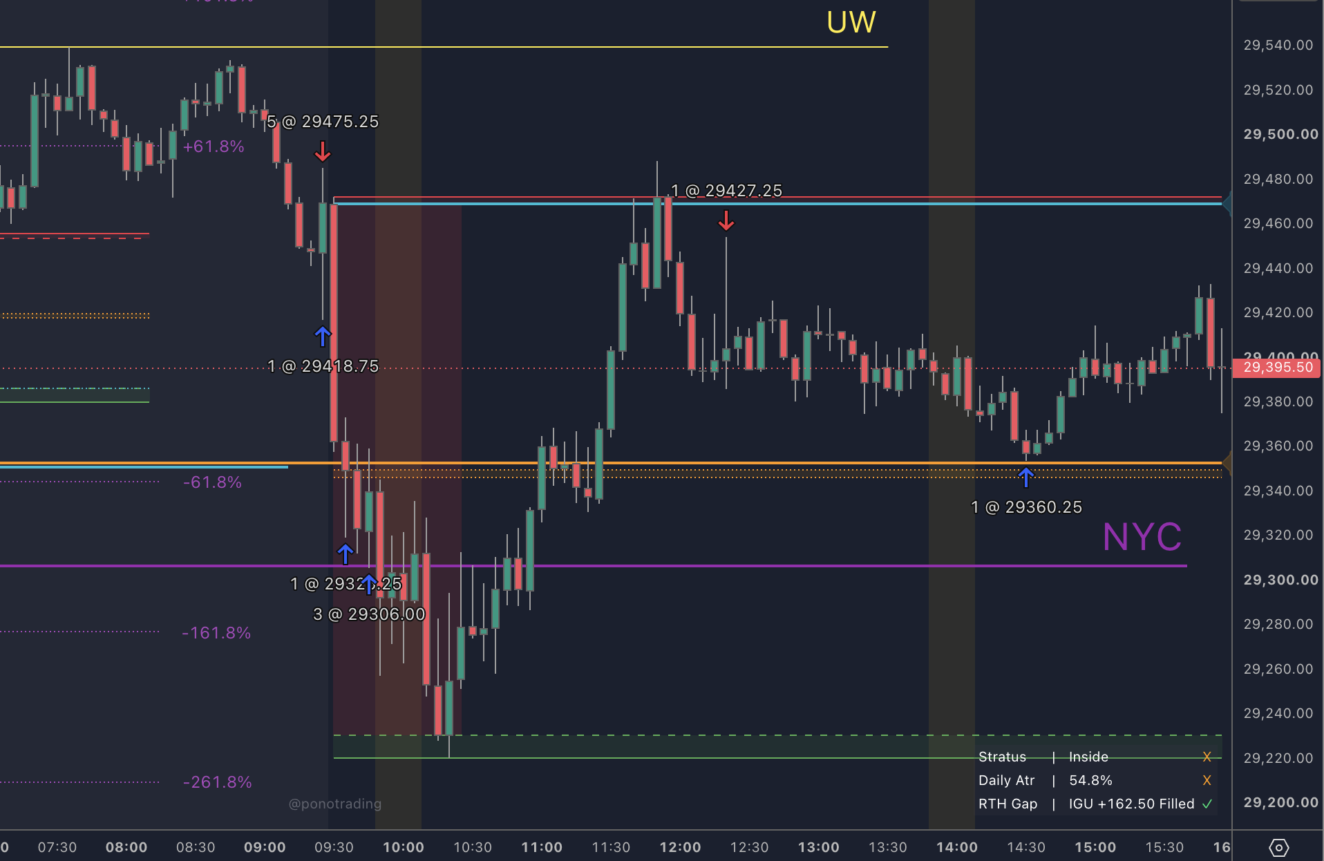 PonoTrading NQ chart showing the premarket UW rejection and double top, five-contract short entry at 29,475.25, staged London and Asia midpoint targets, and the final three-contract exit at the 29,306 NYC level as the RTH gap filled.