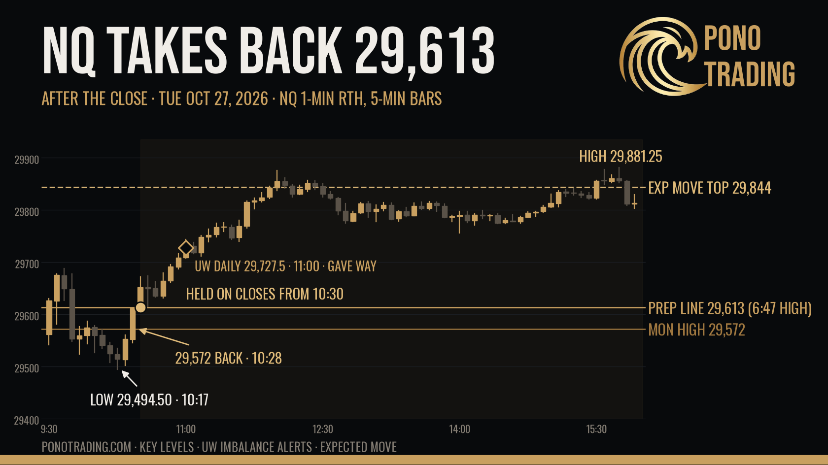 PonoTrading black-and-gold chart of NQ on Tuesday, Oct 27: the low at 29,494.50 at 10:17, Monday's 29,572 high taken back at 10:28, closes held above 29,613, the 6:47 a.m. line the morning prep set, from 10:30, and a run to the 29,844 expected-move top with a 29,881.25 high, with the UW Daily alert at 29,727.5 marked.