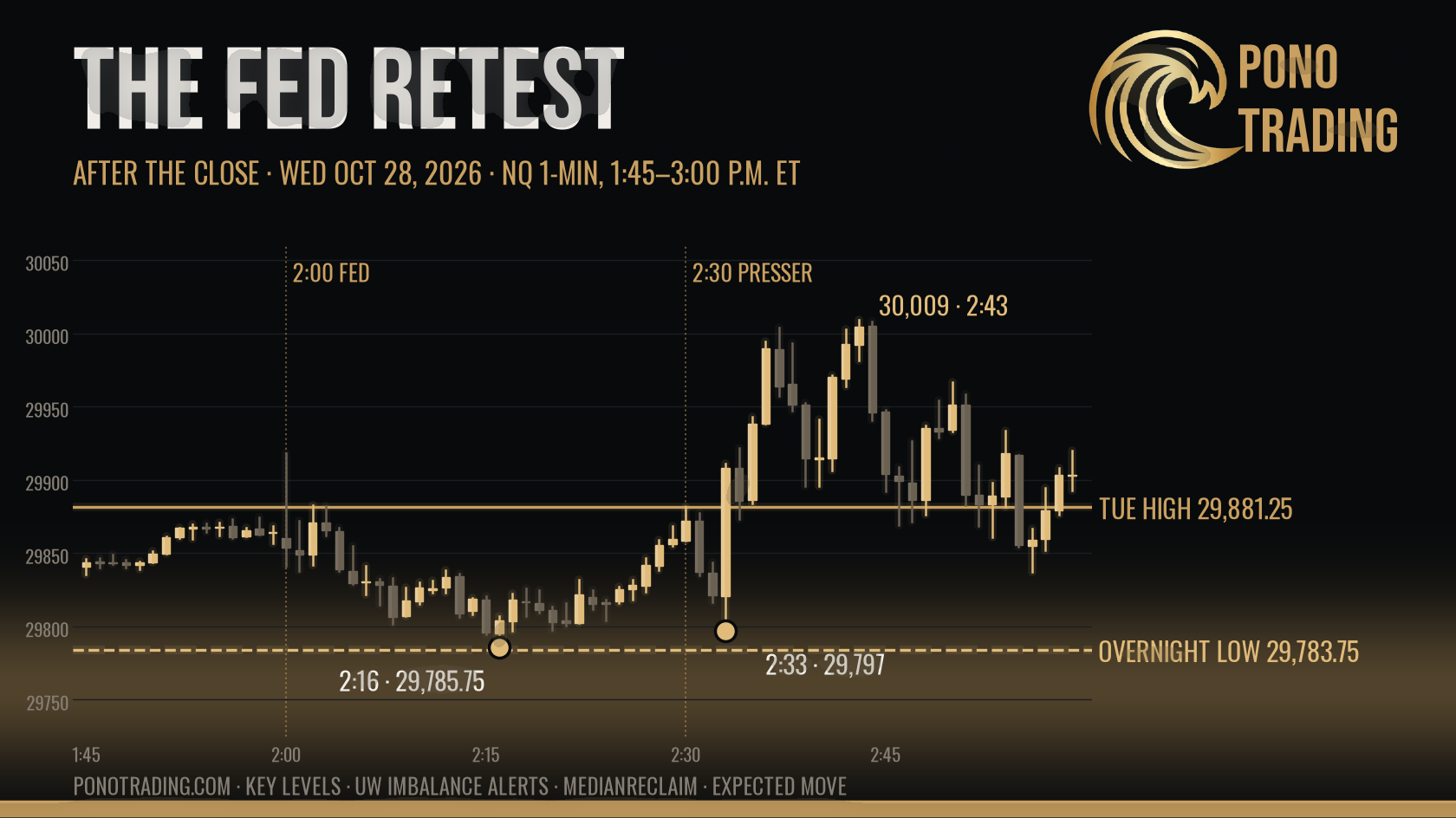 The Fed Retest: NQ one-minute bars from 1:45 to 3:00 p.m. ET on Oct 28, 2026, with both Fed lows, 29,785.75 at 2:16 and 29,797 at 2:33, holding over the 29,783.75 overnight low before the 30,009 high
