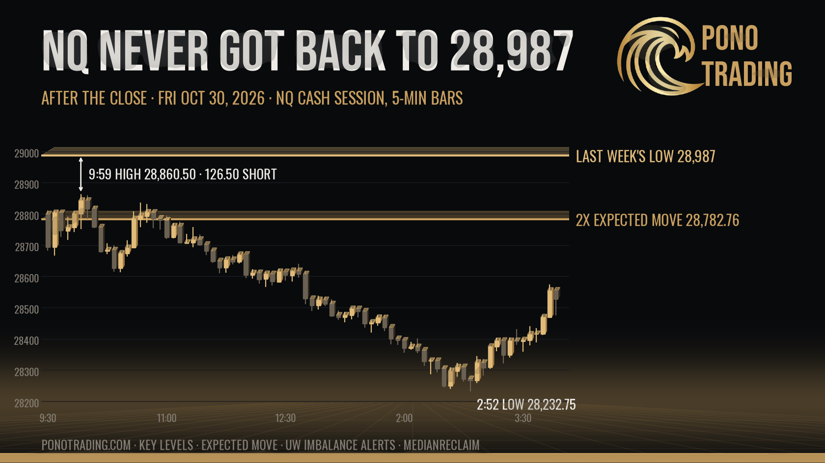 NQ five-minute cash session chart from Friday, Oct 30, 2026, holding under last week's low at 28,987 with its 9:59 a.m. high at 28,860.50, under the 2x expected-move line at 28,782.76 and down to 28,232.75, on a black and gold PonoTrading cover