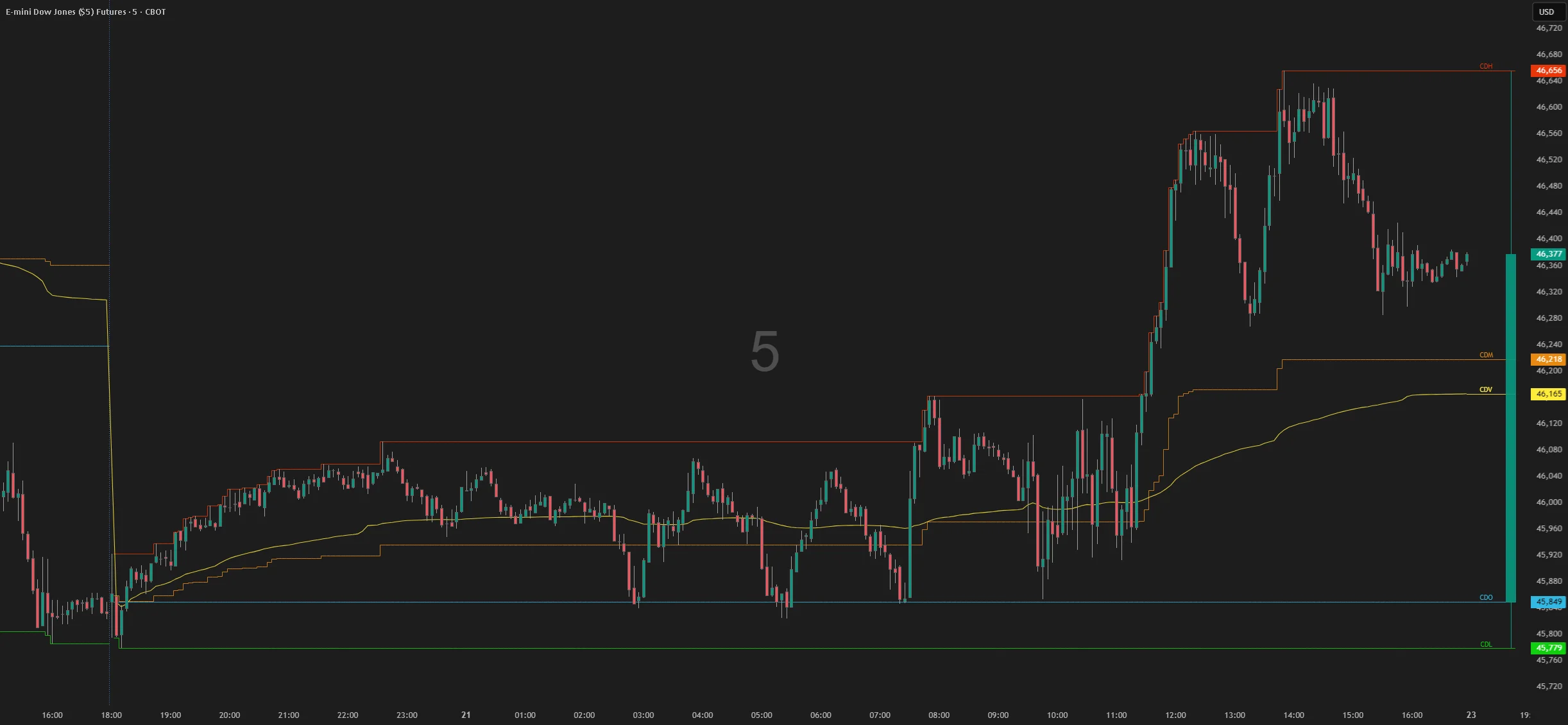 ES 5-minute chart with current-day open, high, low and median plotted