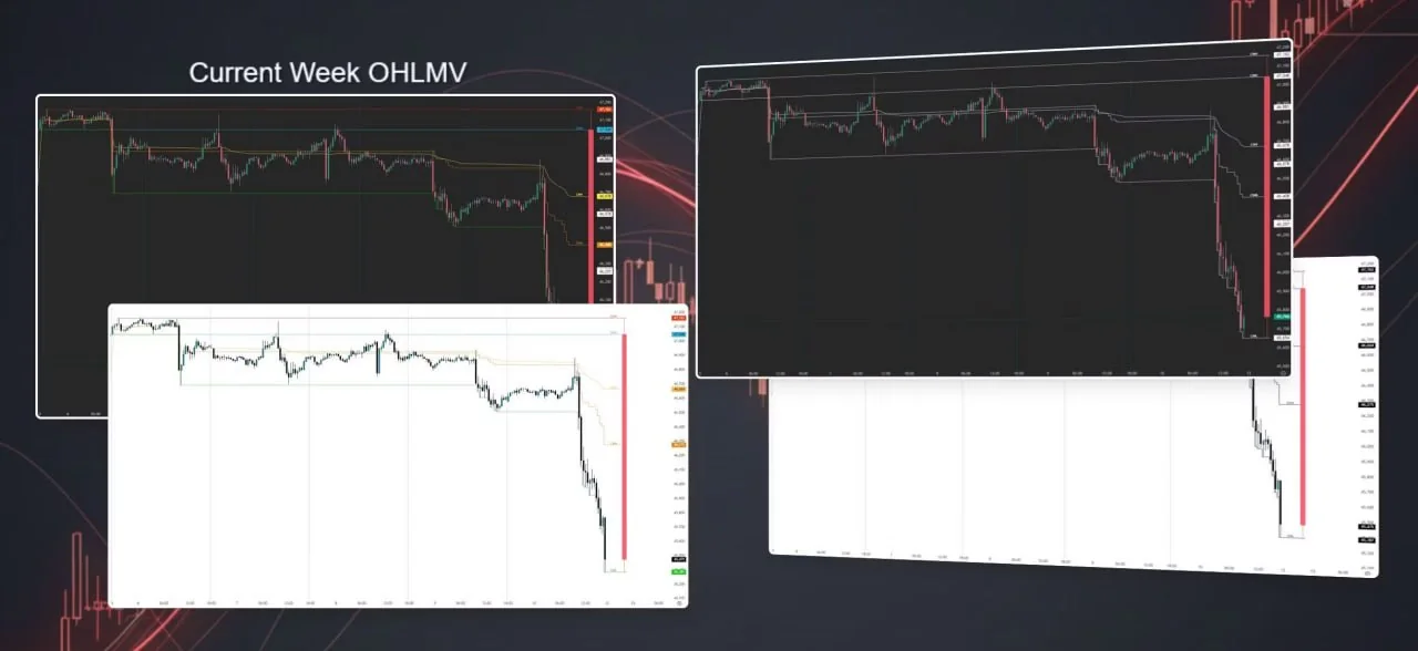 TradingView chart with PonoTrading current-week open, high, low, midpoint, and VWAP levels plotted for session context.