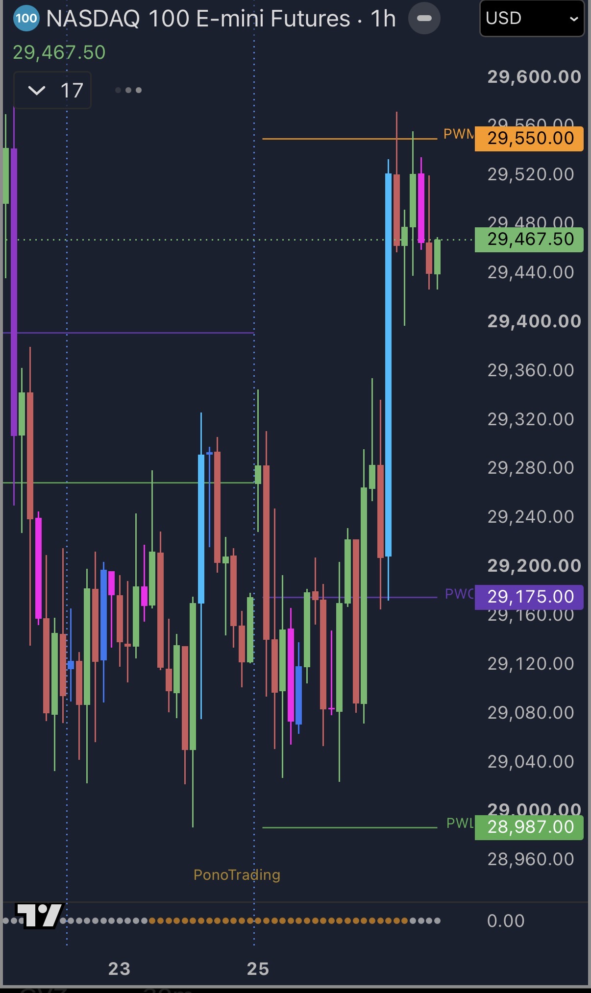 NQ 1-hour chart: the high of day wicks into the prior-week median at 29,550 and closes back under it