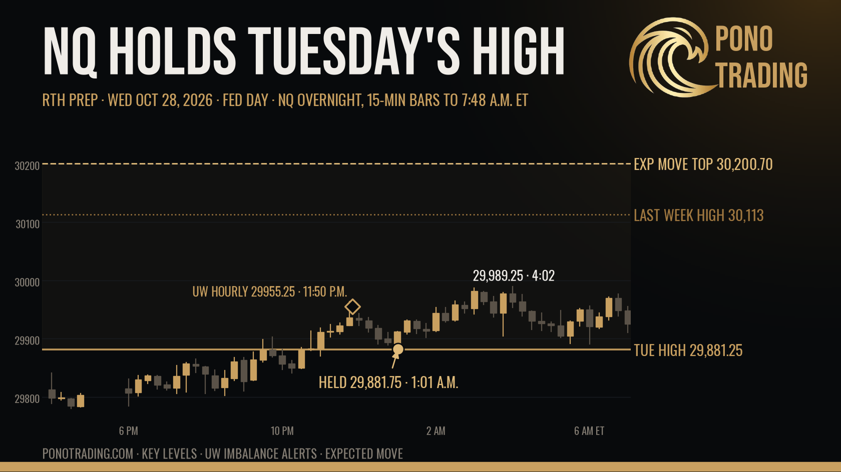 PonoTrading black-and-gold NQ 1-minute chart from Tuesday's 4 p.m. close to 7:48 a.m. ET Wednesday, showing NQ running Tuesday's high at 29,881.25, holding it at 29,881.75 at 1:01 a.m., and the daily expected-move high at 30,200.70 overhead, with the tapped hourly UW level at 29955.25.