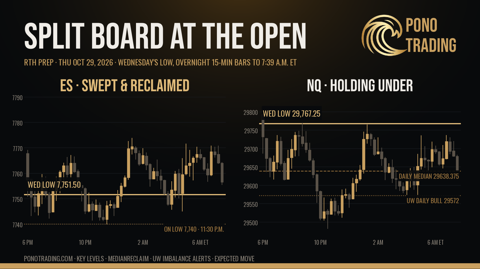 Chart of NQ overnight 15-minute bars under Wednesday's low 29,767.25 with the Daily median 29638.375, Weekly median and Daily bull levels marked, PonoTrading black and gold.