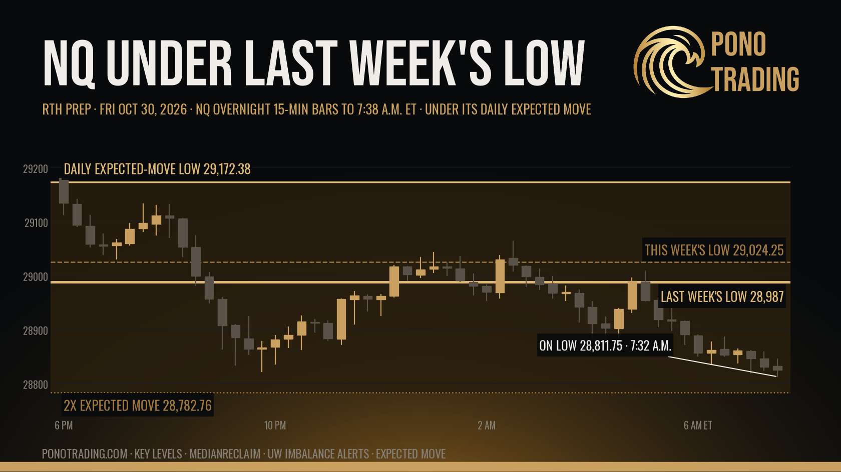 NQ overnight 15-minute bars from 6 p.m. to 7:38 a.m. ET on Oct 30, 2026, trading under its daily expected-move low at 29,172.38 and last week's low at 28,987, with the 28,811.75 overnight low over the 2x line at 28,782.76, on a black and gold PonoTrading cover