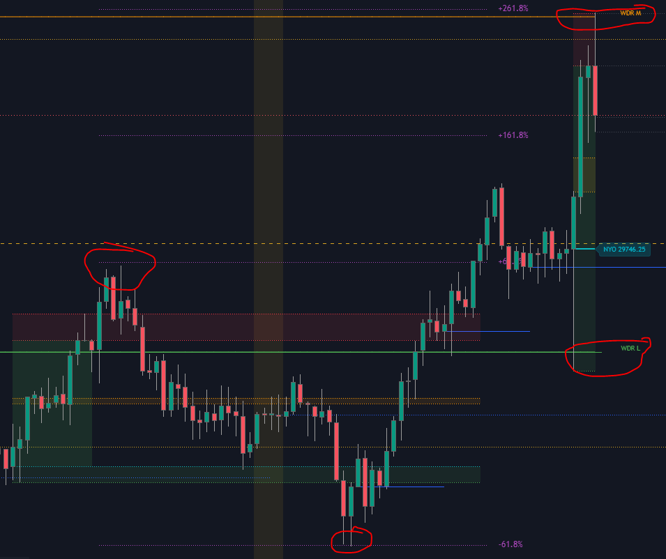 Session Ranges Pro and Weekly Dealing Range Pro on the same chart